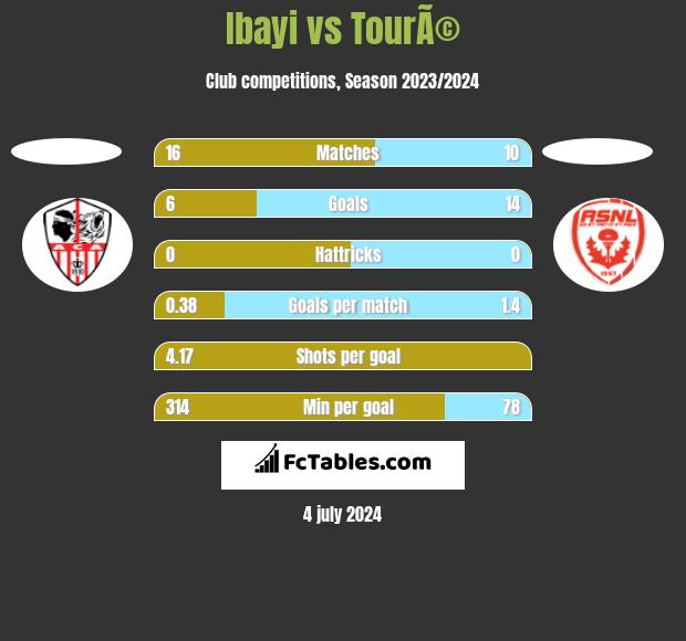 Ibayi vs TourÃ© h2h player stats