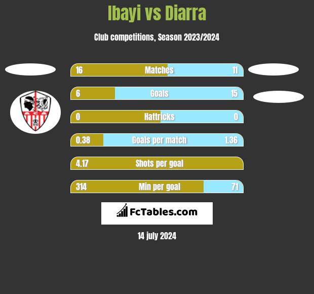 Ibayi vs Diarra h2h player stats