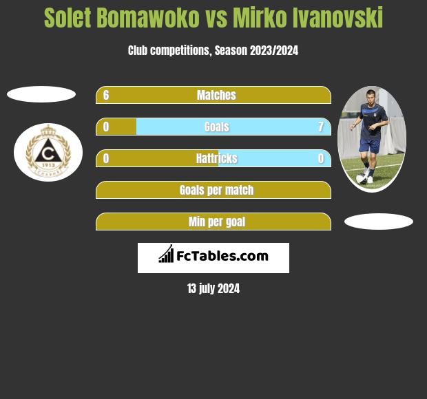 Solet Bomawoko vs Mirko Iwanowski h2h player stats