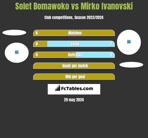 Solet Bomawoko vs Mirko Ivanovski h2h player stats
