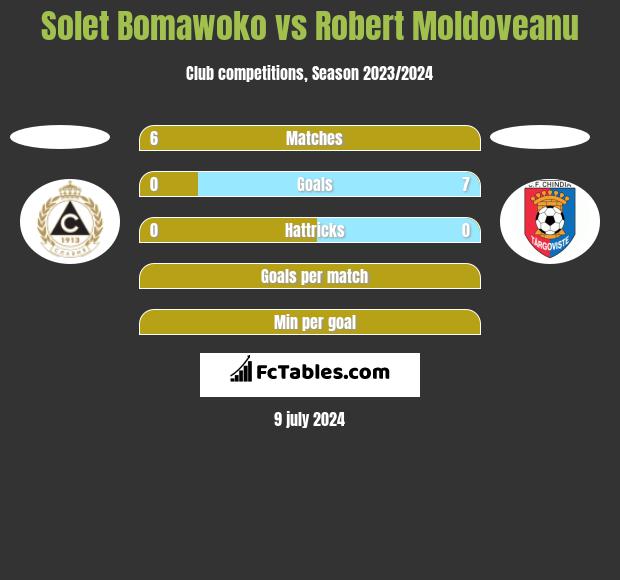 Solet Bomawoko vs Robert Moldoveanu h2h player stats