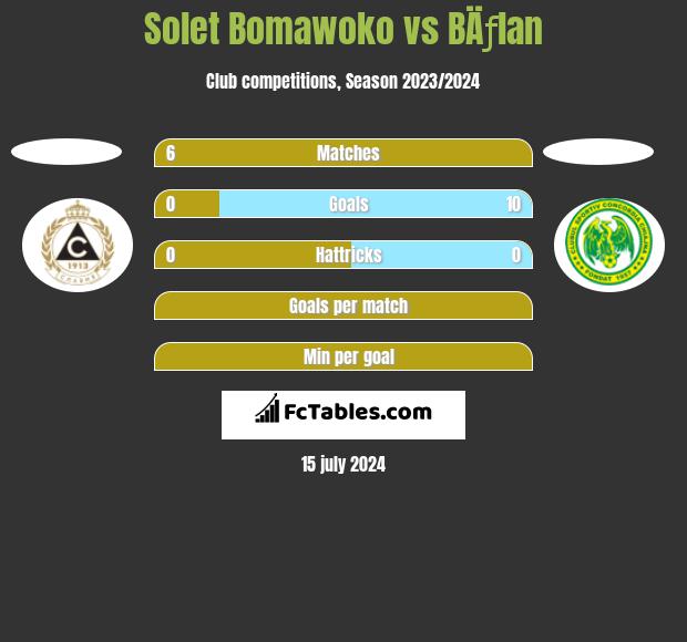 Solet Bomawoko vs BÄƒlan h2h player stats