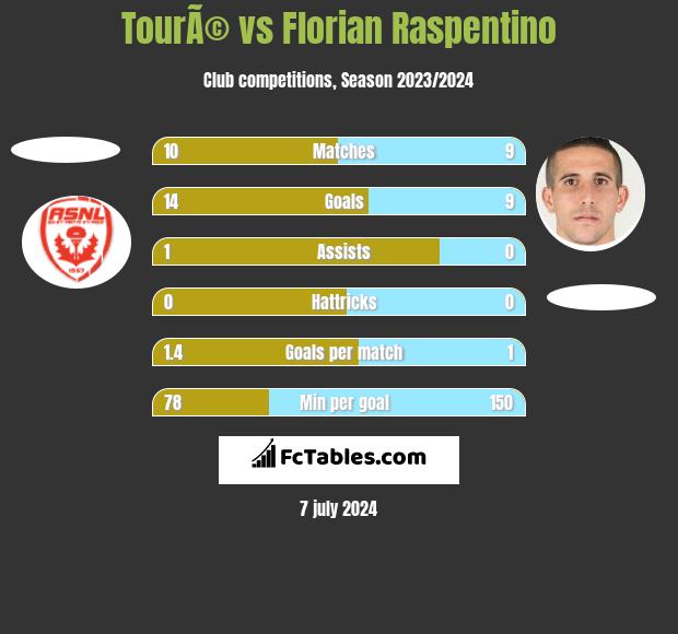 TourÃ© vs Florian Raspentino h2h player stats