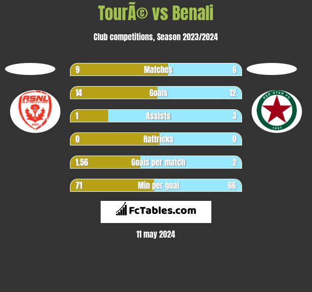 TourÃ© vs Benali h2h player stats