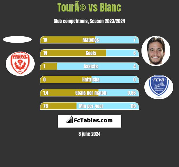 TourÃ© vs Blanc h2h player stats