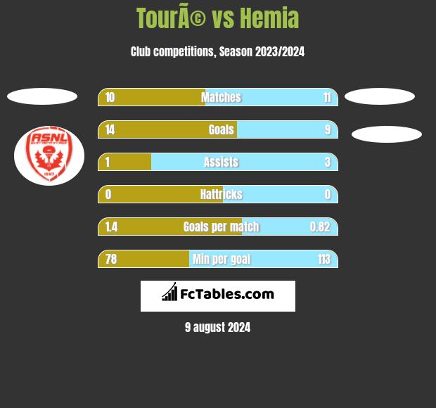 TourÃ© vs Hemia h2h player stats