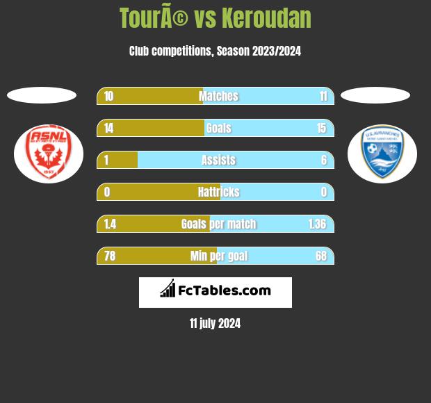 TourÃ© vs Keroudan h2h player stats