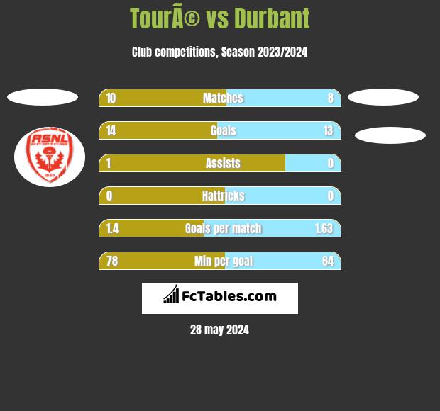 TourÃ© vs Durbant h2h player stats