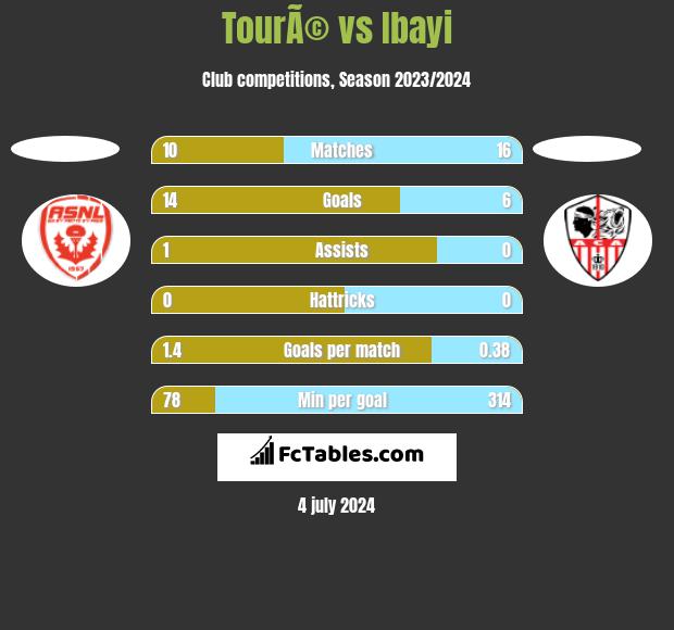TourÃ© vs Ibayi h2h player stats