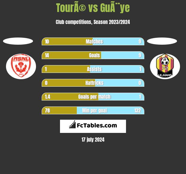 TourÃ© vs GuÃ¨ye h2h player stats