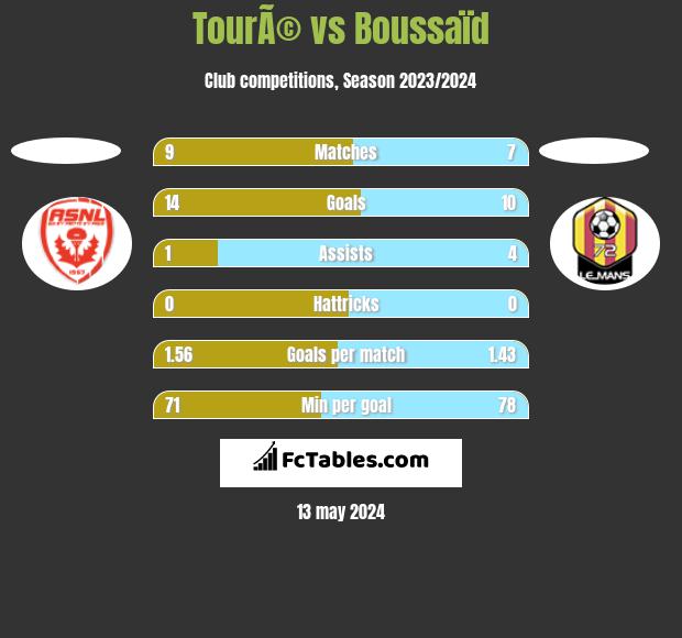 TourÃ© vs Boussaïd h2h player stats