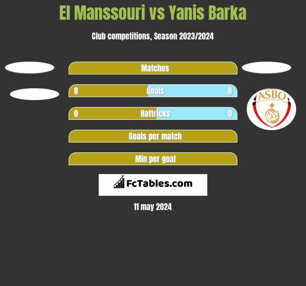 El Manssouri vs Yanis Barka h2h player stats