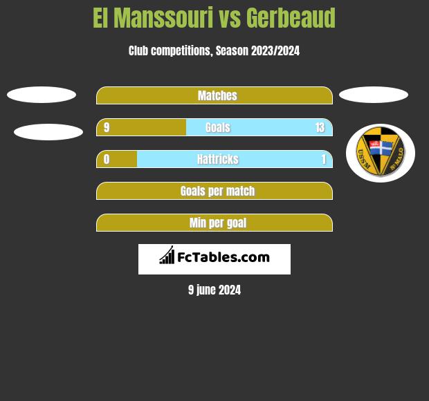 El Manssouri vs Gerbeaud h2h player stats