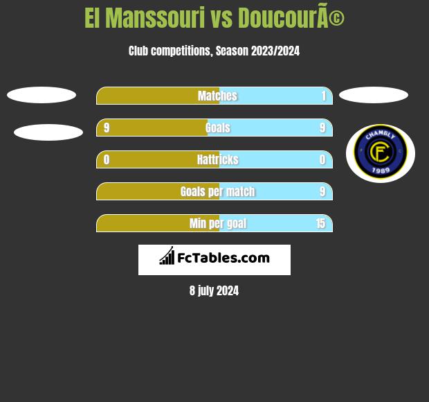 El Manssouri vs DoucourÃ© h2h player stats