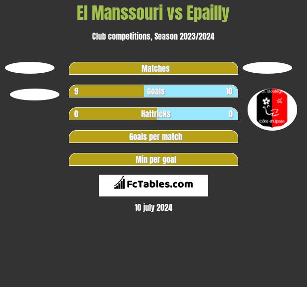 El Manssouri vs Epailly h2h player stats