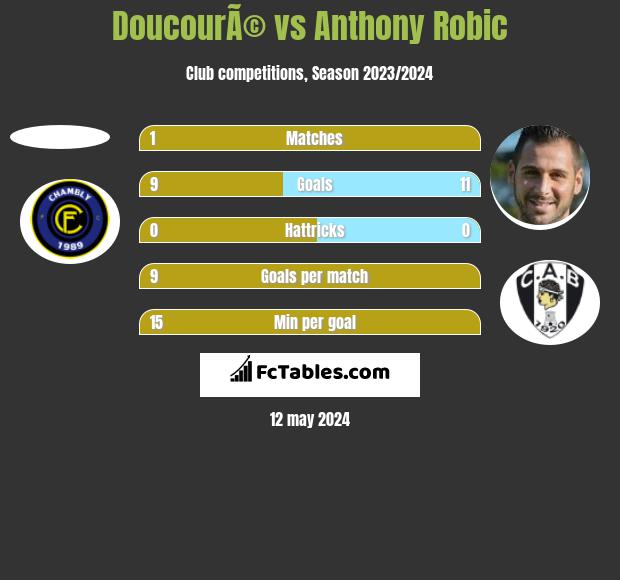 DoucourÃ© vs Anthony Robic h2h player stats