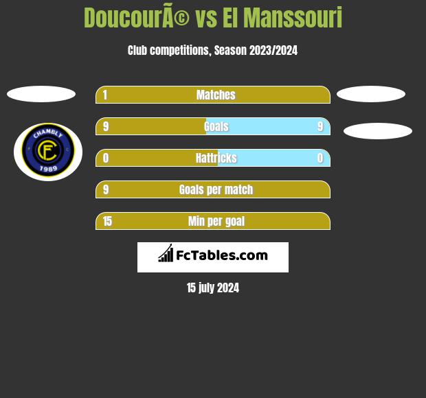 DoucourÃ© vs El Manssouri h2h player stats