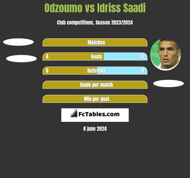 Odzoumo vs Idriss Saadi h2h player stats