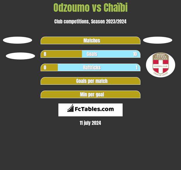 Odzoumo vs Chaïbi h2h player stats
