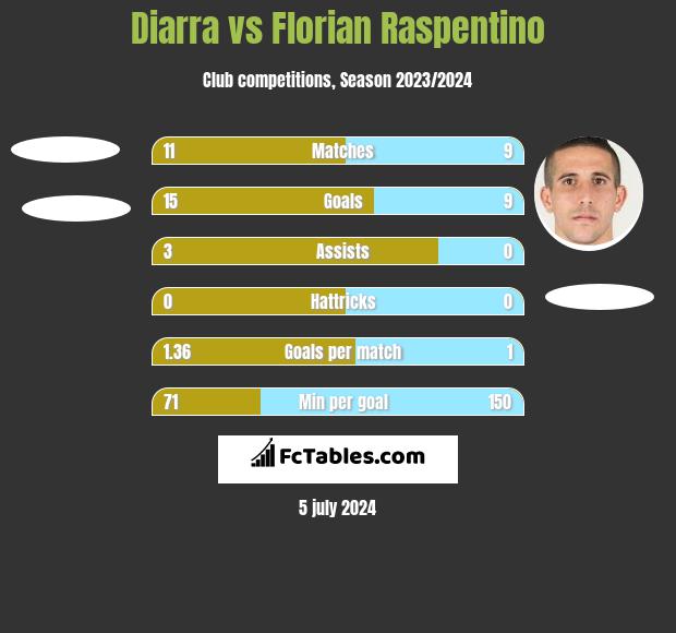 Diarra vs Florian Raspentino h2h player stats