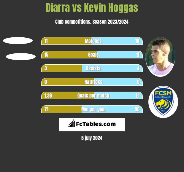 Diarra vs Kevin Hoggas h2h player stats