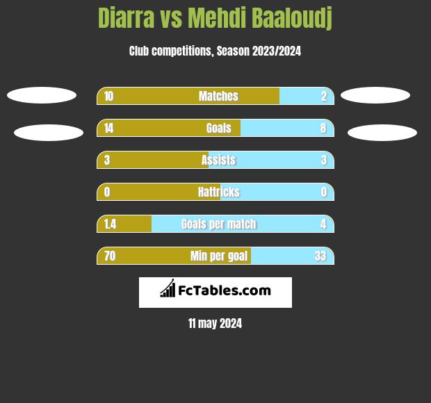 Diarra vs Mehdi Baaloudj h2h player stats