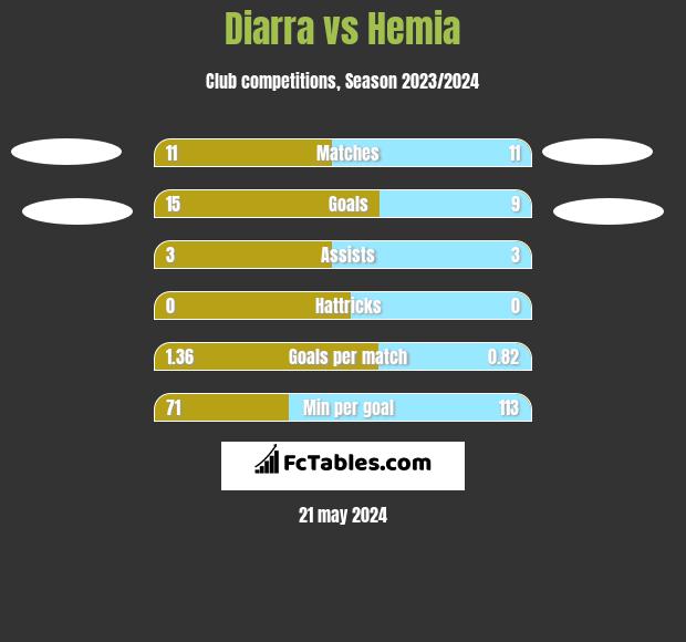 Diarra vs Hemia h2h player stats