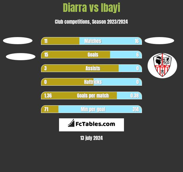 Diarra vs Ibayi h2h player stats