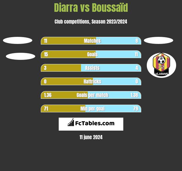 Diarra vs Boussaïd h2h player stats