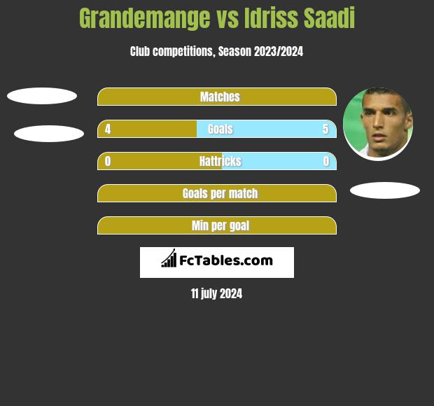 Grandemange vs Idriss Saadi h2h player stats