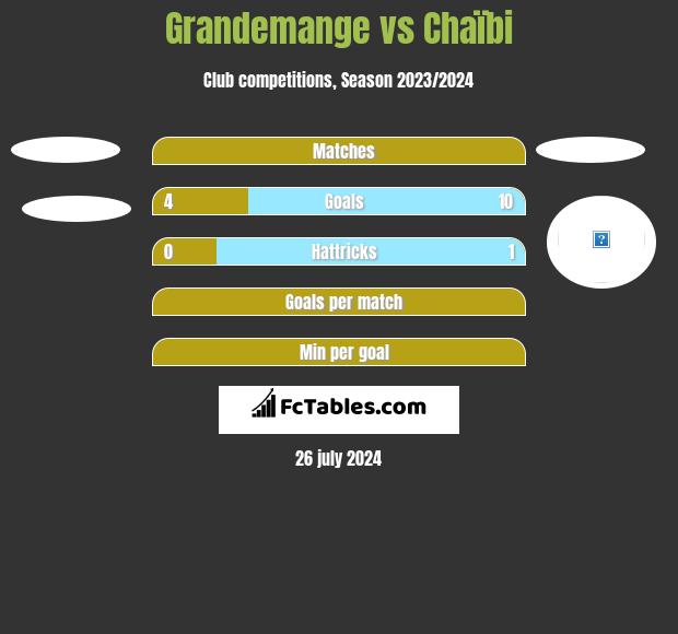 Grandemange vs Chaïbi h2h player stats
