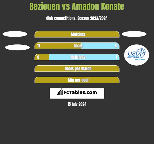 Beziouen vs Amadou Konate h2h player stats