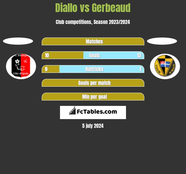 Diallo vs Gerbeaud h2h player stats