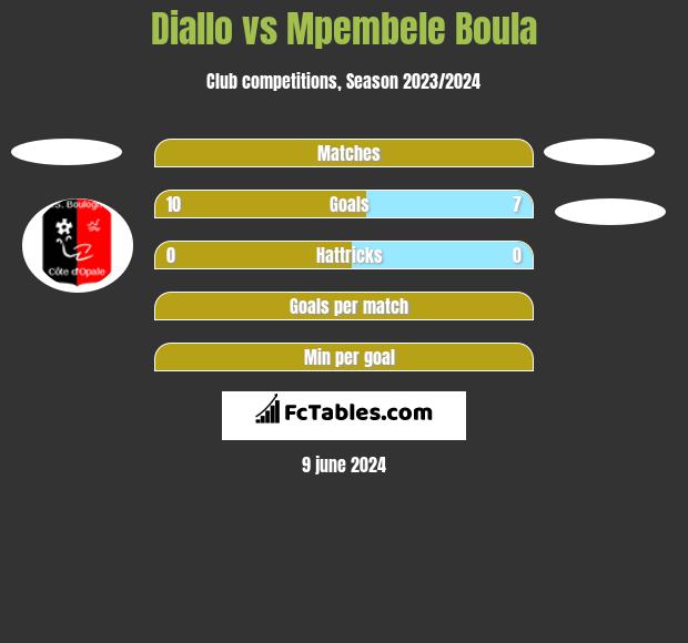 Diallo vs Mpembele Boula h2h player stats