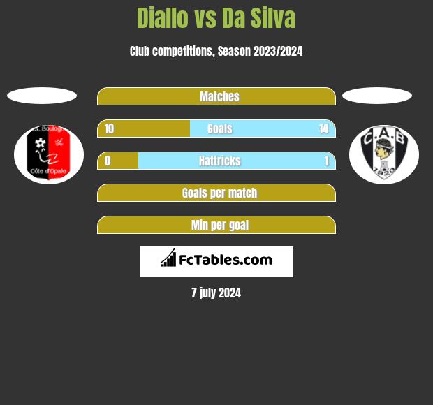 Diallo vs Da Silva h2h player stats