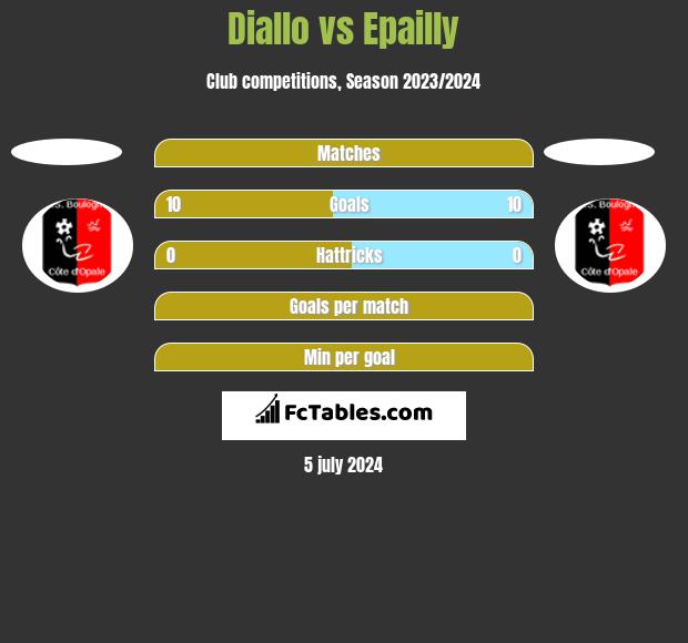 Diallo vs Epailly h2h player stats