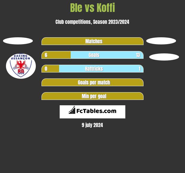 Ble vs Koffi h2h player stats