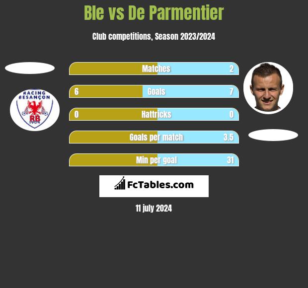 Ble vs De Parmentier h2h player stats