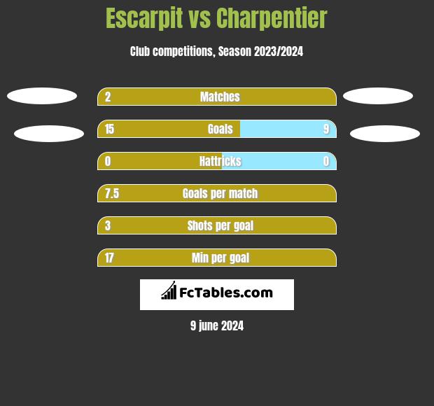 Escarpit vs Charpentier h2h player stats
