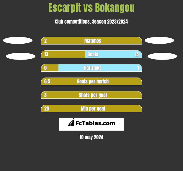 Escarpit vs Bokangou h2h player stats