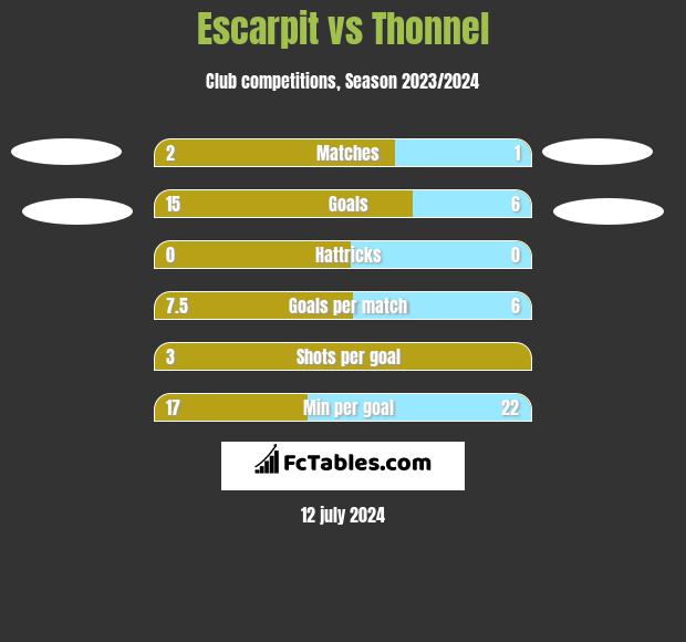 Escarpit vs Thonnel h2h player stats