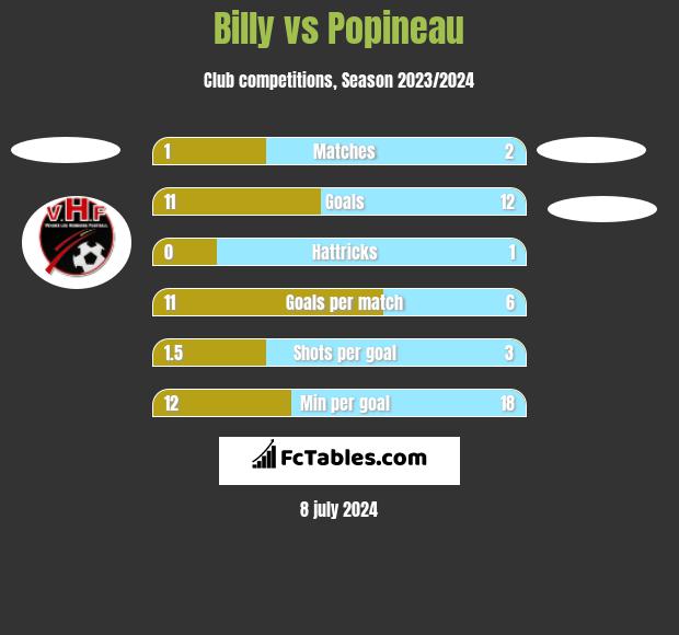 Billy vs Popineau h2h player stats