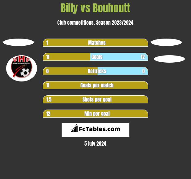 Billy vs Bouhoutt h2h player stats
