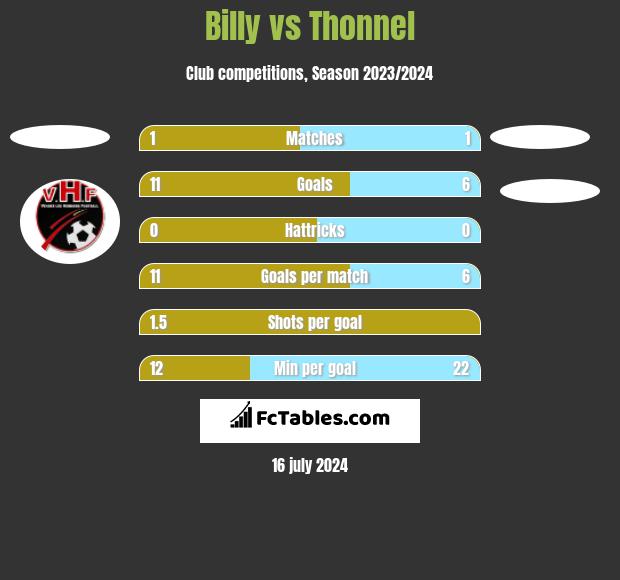 Billy vs Thonnel h2h player stats