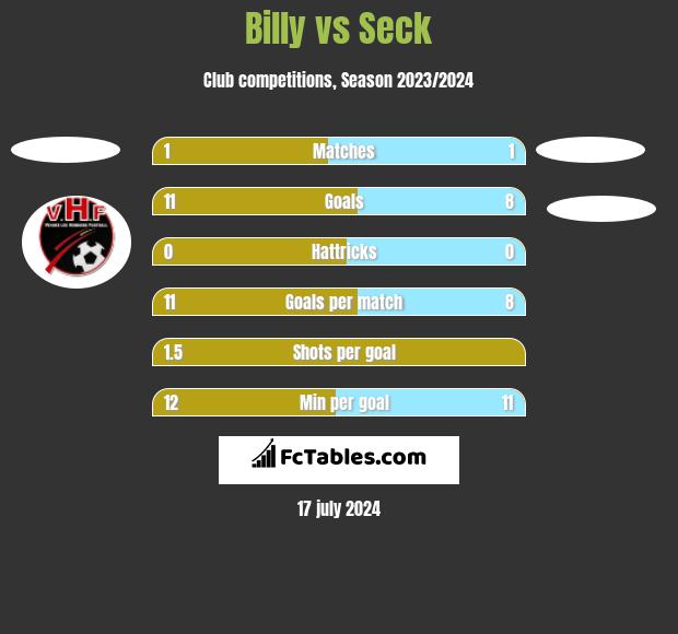 Billy vs Seck h2h player stats