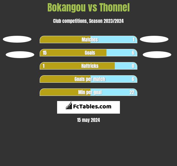 Bokangou vs Thonnel h2h player stats