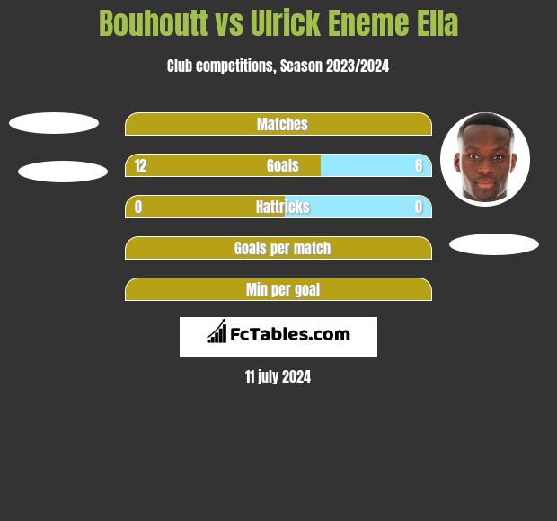 Bouhoutt vs Ulrick Eneme Ella h2h player stats