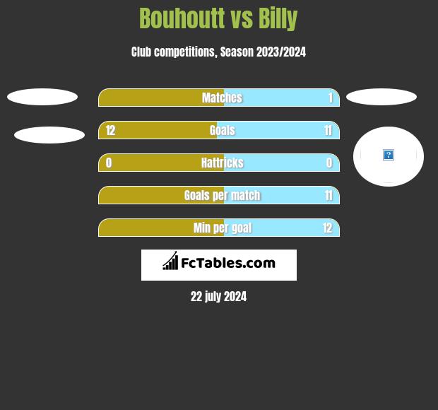Bouhoutt vs Billy h2h player stats