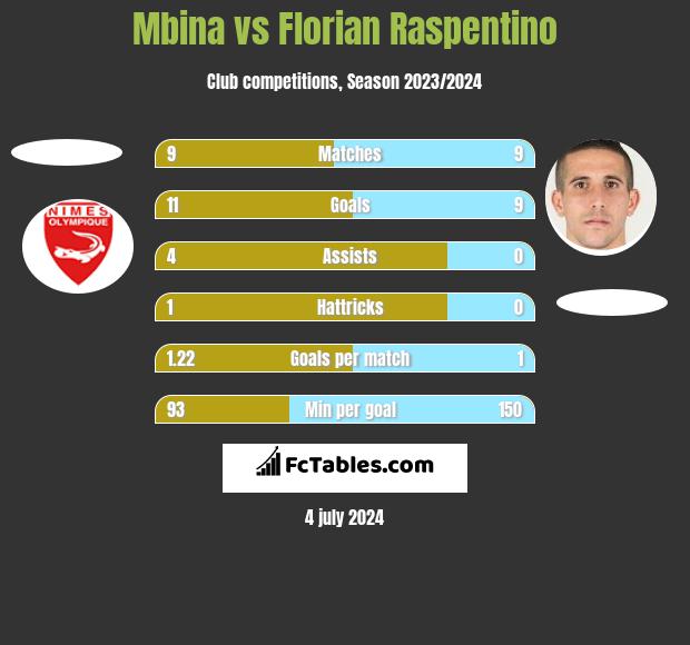 Mbina vs Florian Raspentino h2h player stats