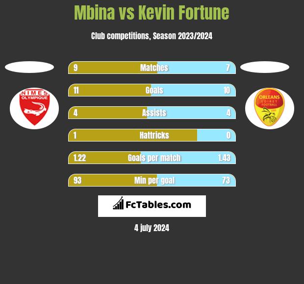 Mbina vs Kevin Fortune h2h player stats
